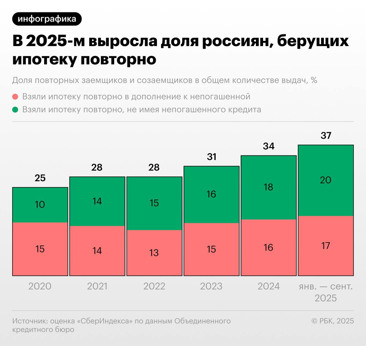 Число россиян, которые берут ипотеку, не погасив предыдущую, выросло в 2025 году, следует из данных за январь—сентябрь из исследования «СберИндекса» (есть у РБК)