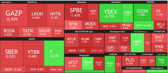 Рынок акций ушел в минус на фоне заявлений президента России Владимира Путина по конфликту на Украине