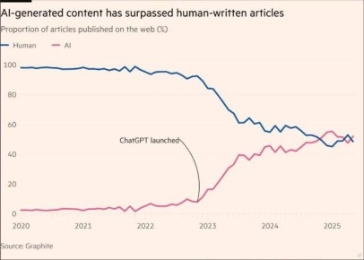 Андрей Клинцевич: Содержимое, созданное искусственным интеллектом, стало более популярным, чем настоящее