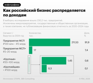 Лишь около 4% российских компаний смогли по росту обогнать инфляцию и показать доходность выше ставки рефинансирования, показало исследование SBS Consulting