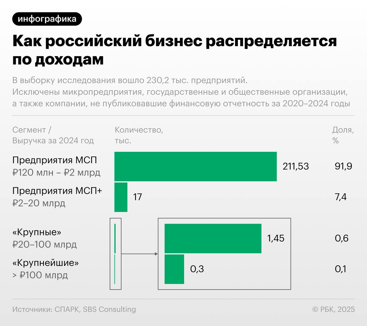Лишь около 4% российских компаний смогли по росту обогнать инфляцию и показать доходность выше ставки рефинансирования, показало исследование SBS Consulting