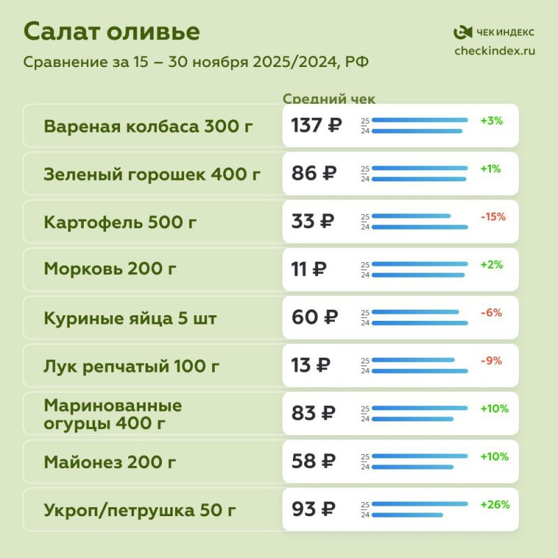 «Индекс оливье» вырос за год на 5%