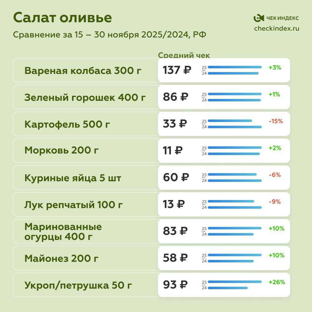 «Индекс оливье» вырос за год на 5%