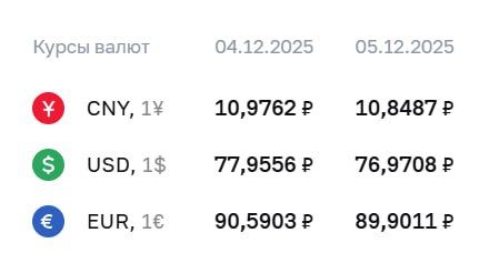 ЦБ впервые за 2,5 года установил курс доллара ниже 77