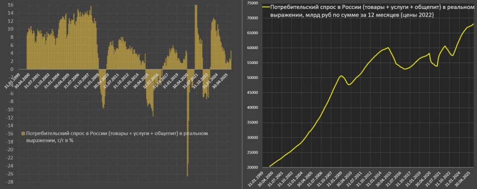 Потребительский спрос в России неожиданно вырос