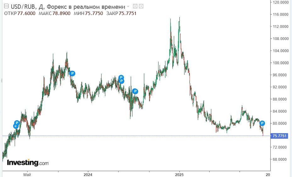 Курс доллара на Форекс впервые за 2,5 год упал ниже 76