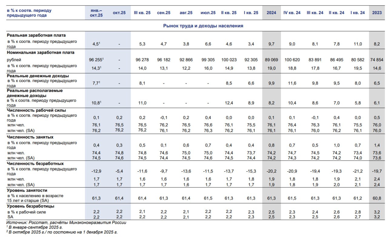 Ускорение российской экономики в октябре Ускорение российской экономики в октябре