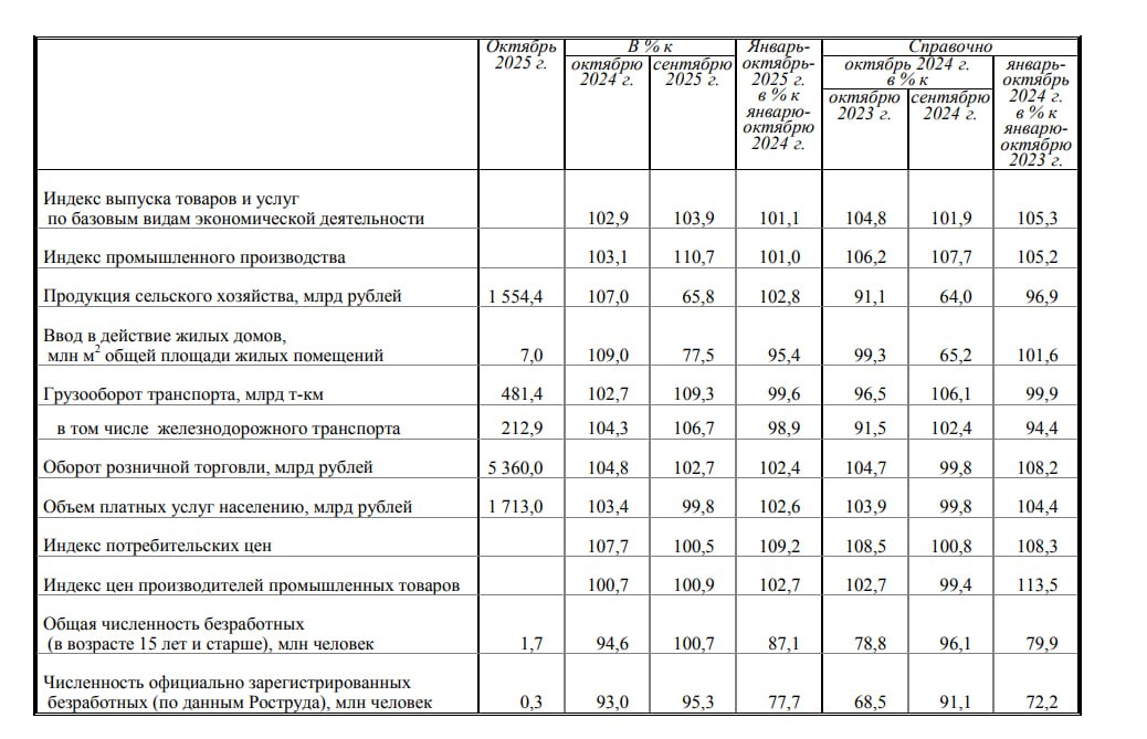 Ускорение российской экономики в октябре Ускорение российской экономики в октябре