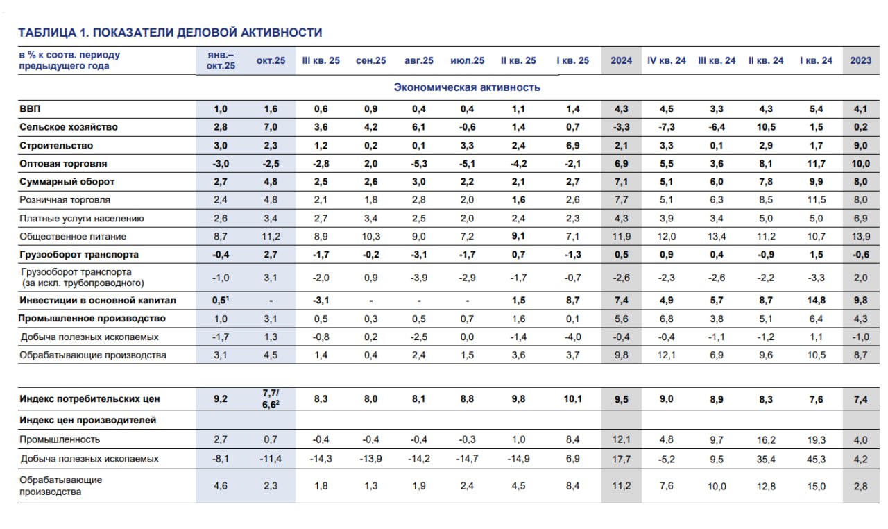 Ускорение российской экономики в октябре Ускорение российской экономики в октябре