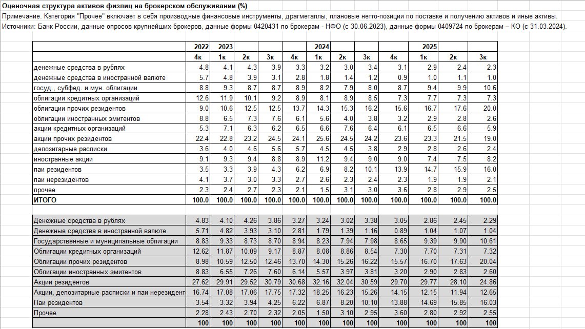 Структура активов физлиц России на брокерском обслуживании Структура активов физлиц России на брокерском обслуживании