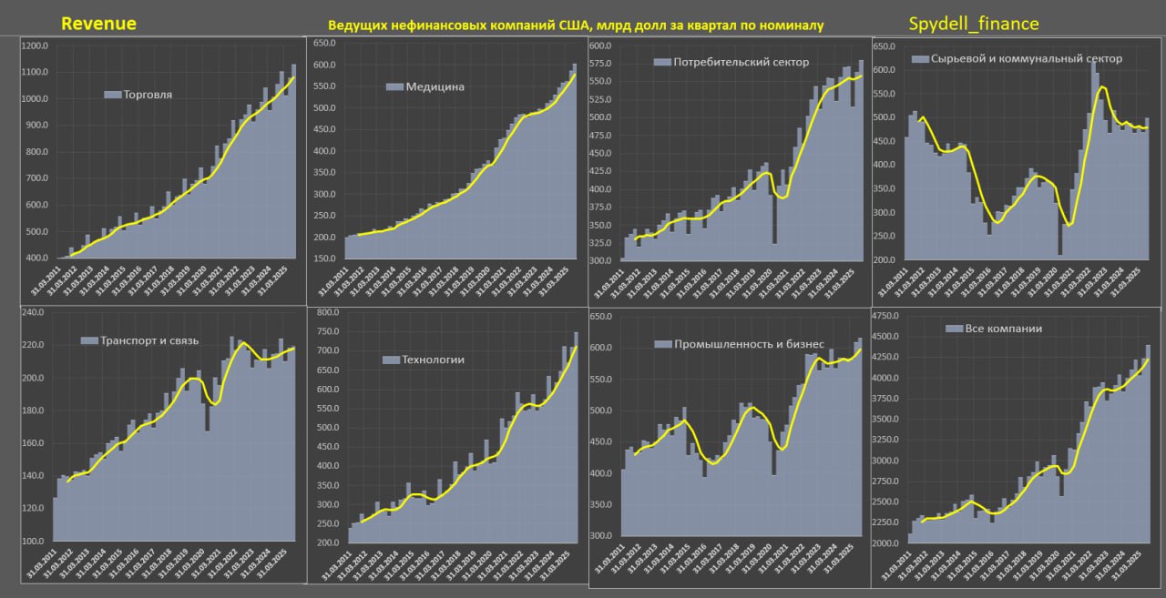 Выручка американских компаний за 3 квартал 2025 Выручка американских компаний за 3 квартал 2025