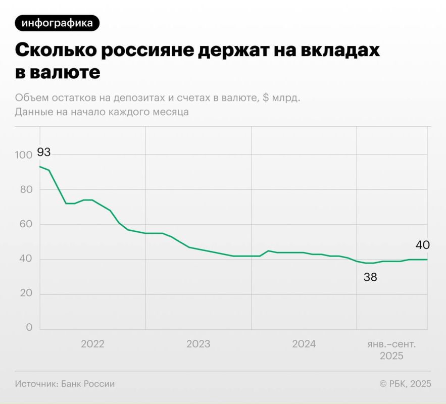 Объем валюты на вкладах россиян за последние четыре года упал более чем в два раза, следует из данных Банка России
