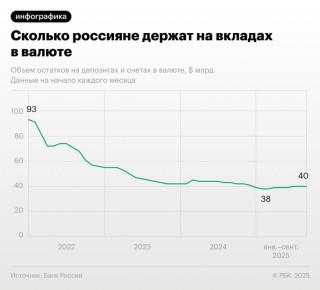 Объем валюты на вкладах россиян за последние четыре года упал более чем в два раза, следует из данных Банка России