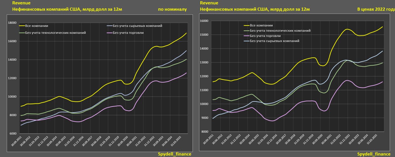 Выручка американских компаний за 3 квартал 2025 Выручка американских компаний за 3 квартал 2025