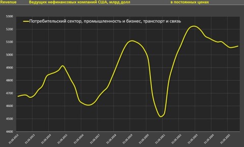Кто формирует прирост выручки среди американских компаний?