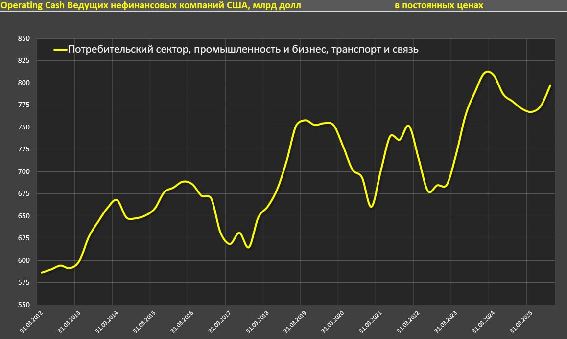 Операционный денежный поток американский компаний Операционный денежный поток американский компаний