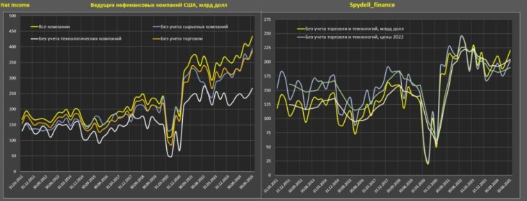 Чистая прибыль американских компаний