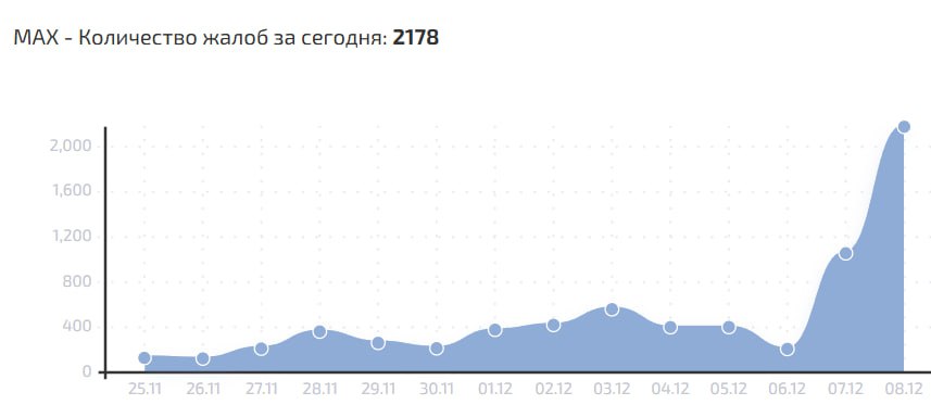 Пользователи сообщают о крупном сбое в мессенджере MAX