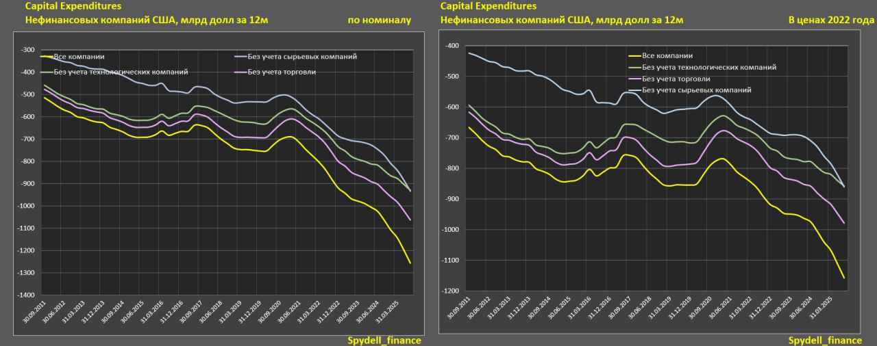 Капитальные расходы американских компаний Капитальные расходы американских компаний