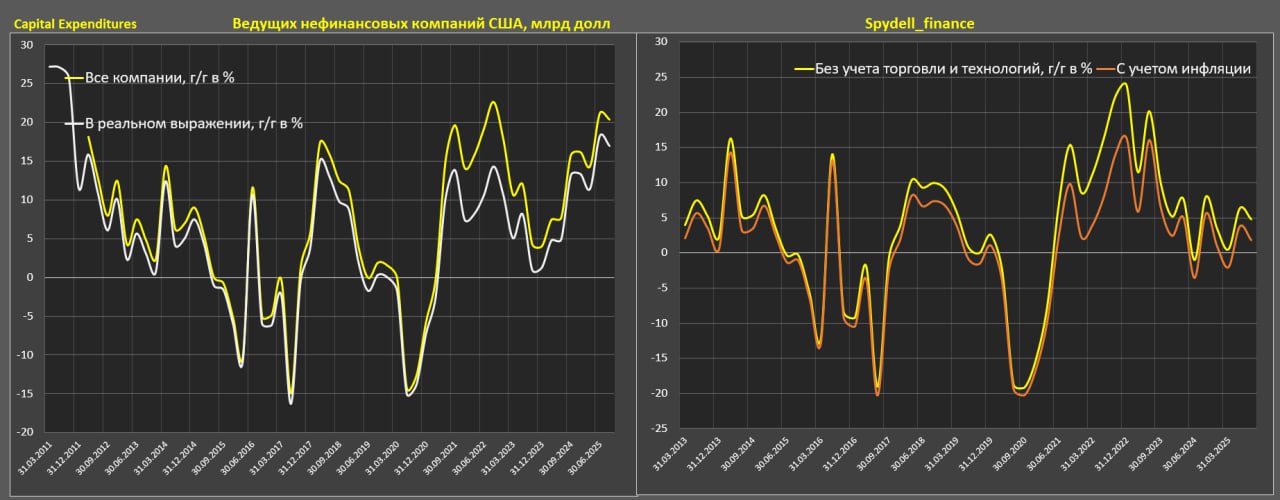 Капитальные расходы американских компаний Капитальные расходы американских компаний