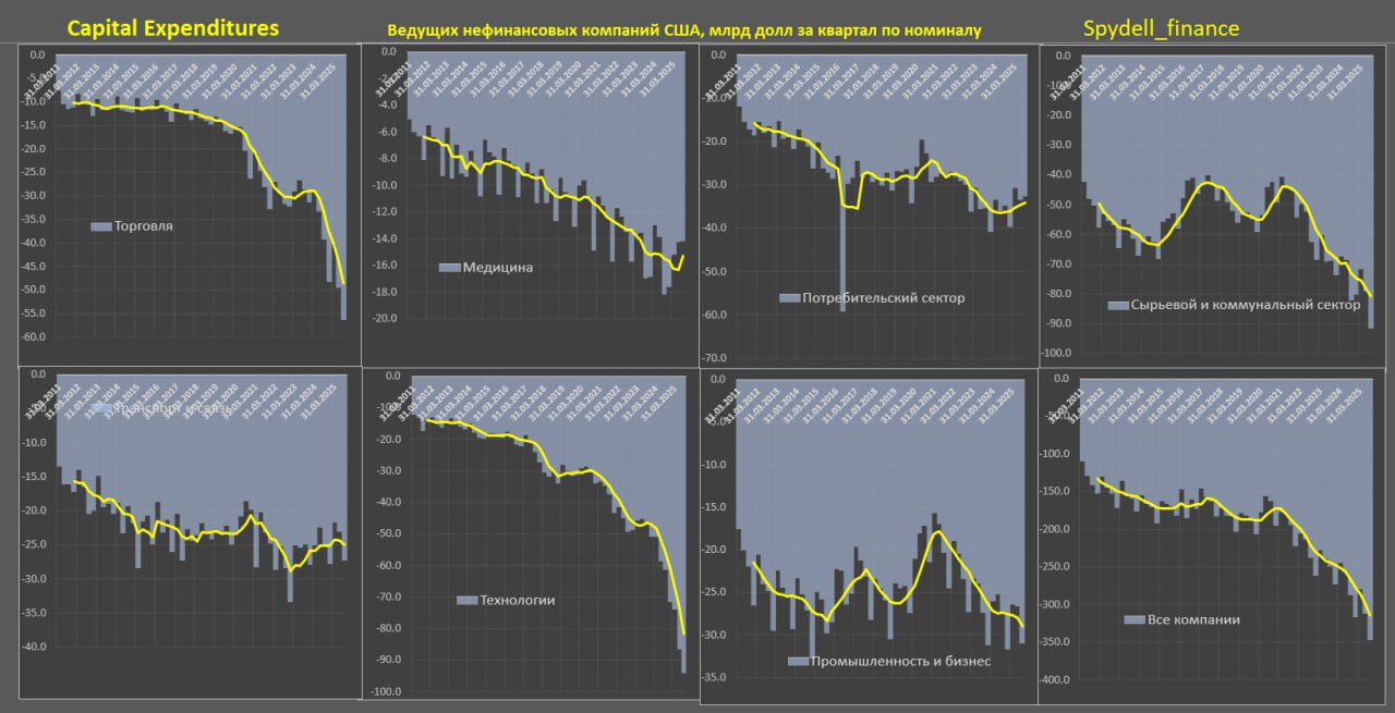 Капитальные расходы американских компаний