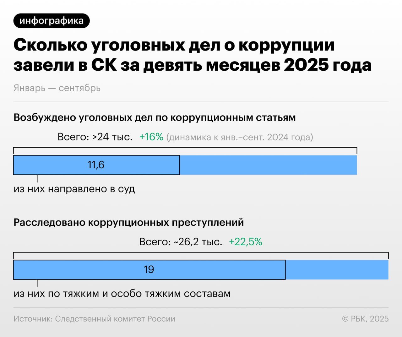 За первые девять месяцев 2025 года в России возбуждено свыше 24 тыс