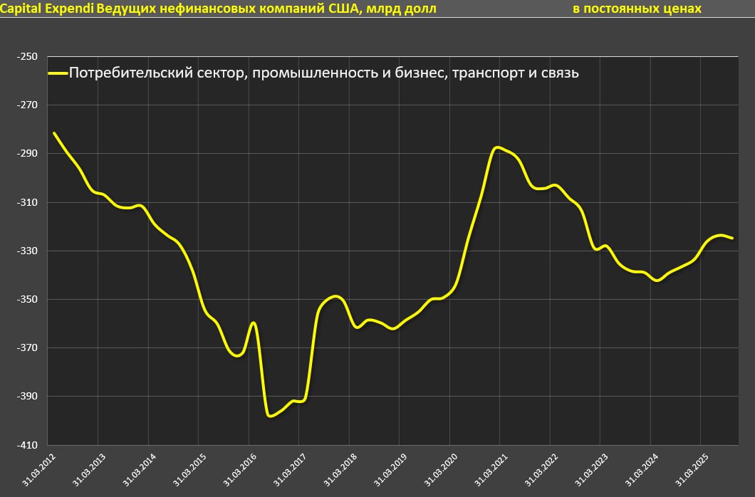 Капитальные расходы американских компаний Капитальные расходы американских компаний