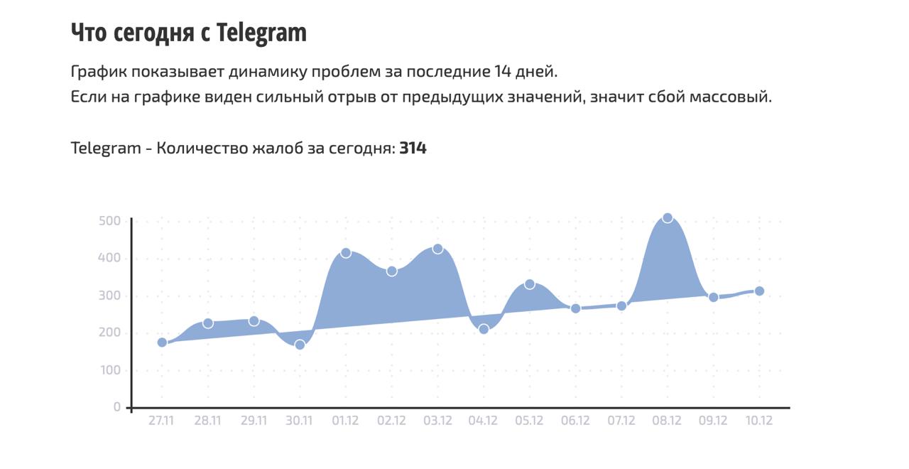 Пользователи жалуются на сбои в работе Telegram: медленно грузятся фото и видео, все медиафайлы отправляются с большой задержкой