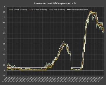 Какой справедливый уровень ключевой ставки ФРС?