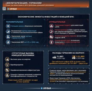 Это вам не 30-е. Решит ли «милитаризация» проблемы германской экономики?