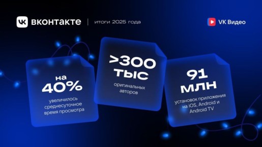 Количество пользователей, установивших VK Видео составило более 91 млн, а авторов стало больше в два раза, сообщили в пресс-службе ВКонтакте