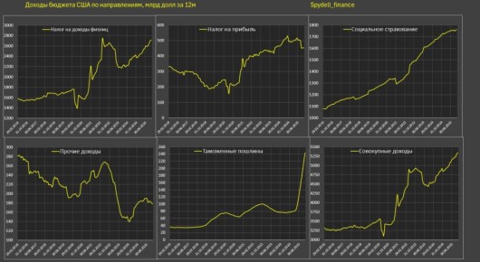 Отчет об исполнении федерального бюджета США за ноябрь