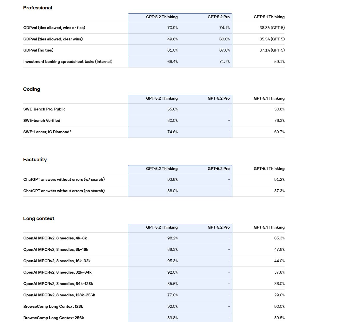 Многообещающая презентация GPT-5.2 Многообещающая презентация GPT-5.2