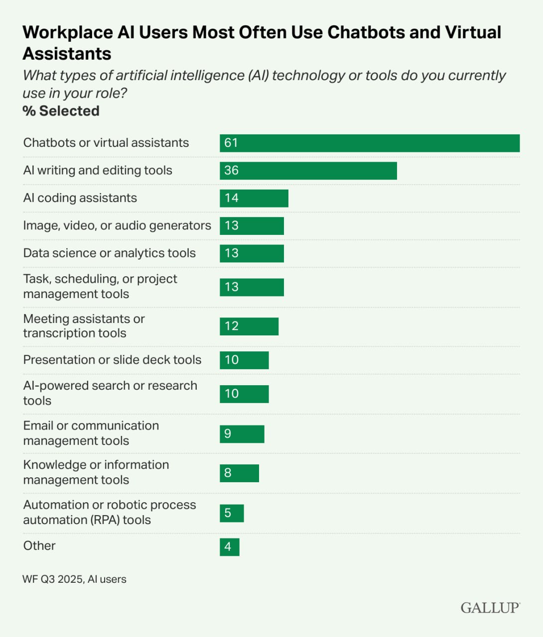 Евгений Попов: Использование ИИ на рабочих местах растет — Gallup Евгений Попов: Использование ИИ на рабочих местах растет — Gallup