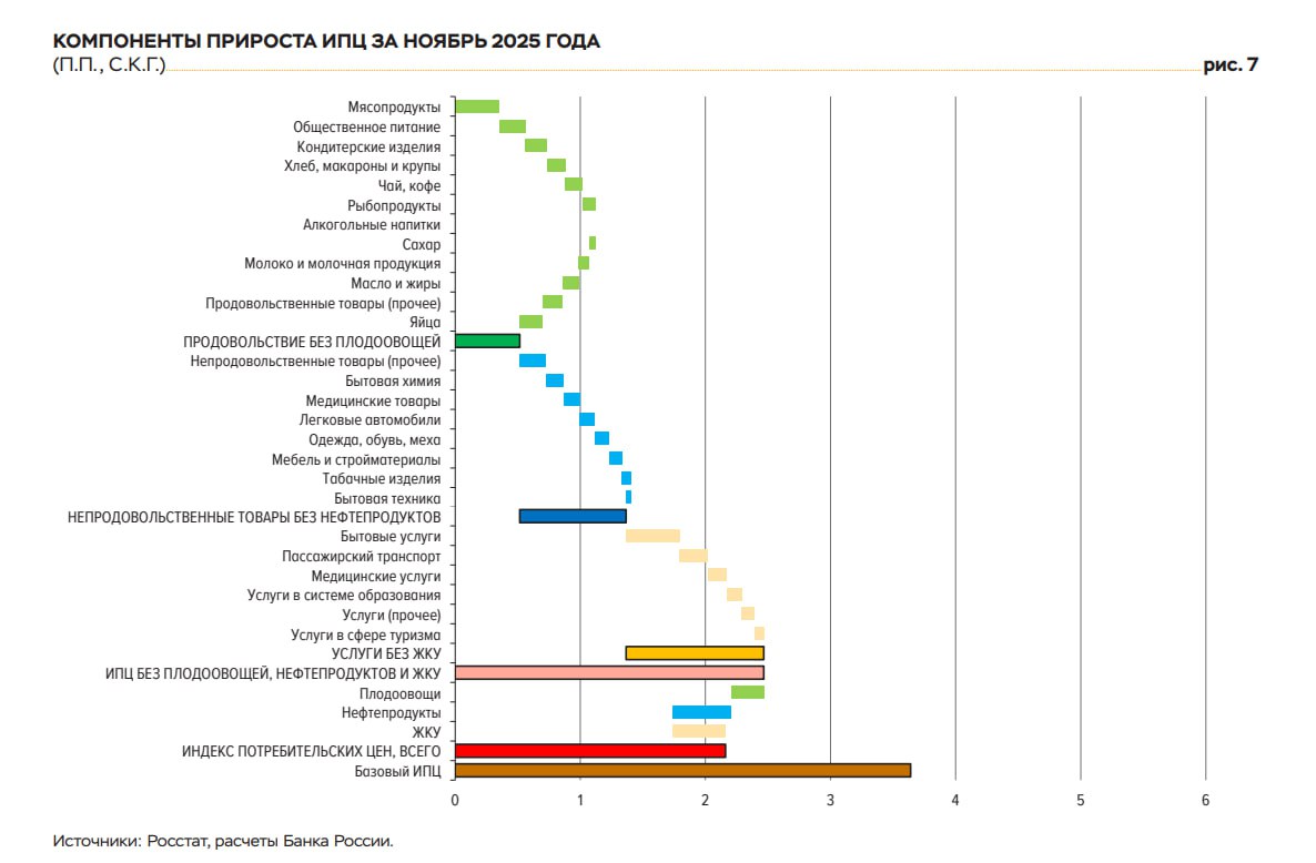 Инфляция в России за ноябрь Инфляция в России за ноябрь