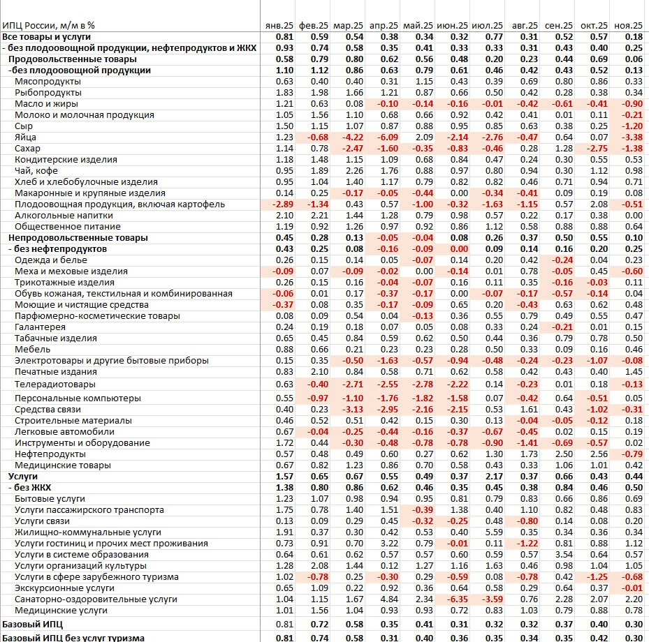 Инфляция в России за ноябрь Инфляция в России за ноябрь