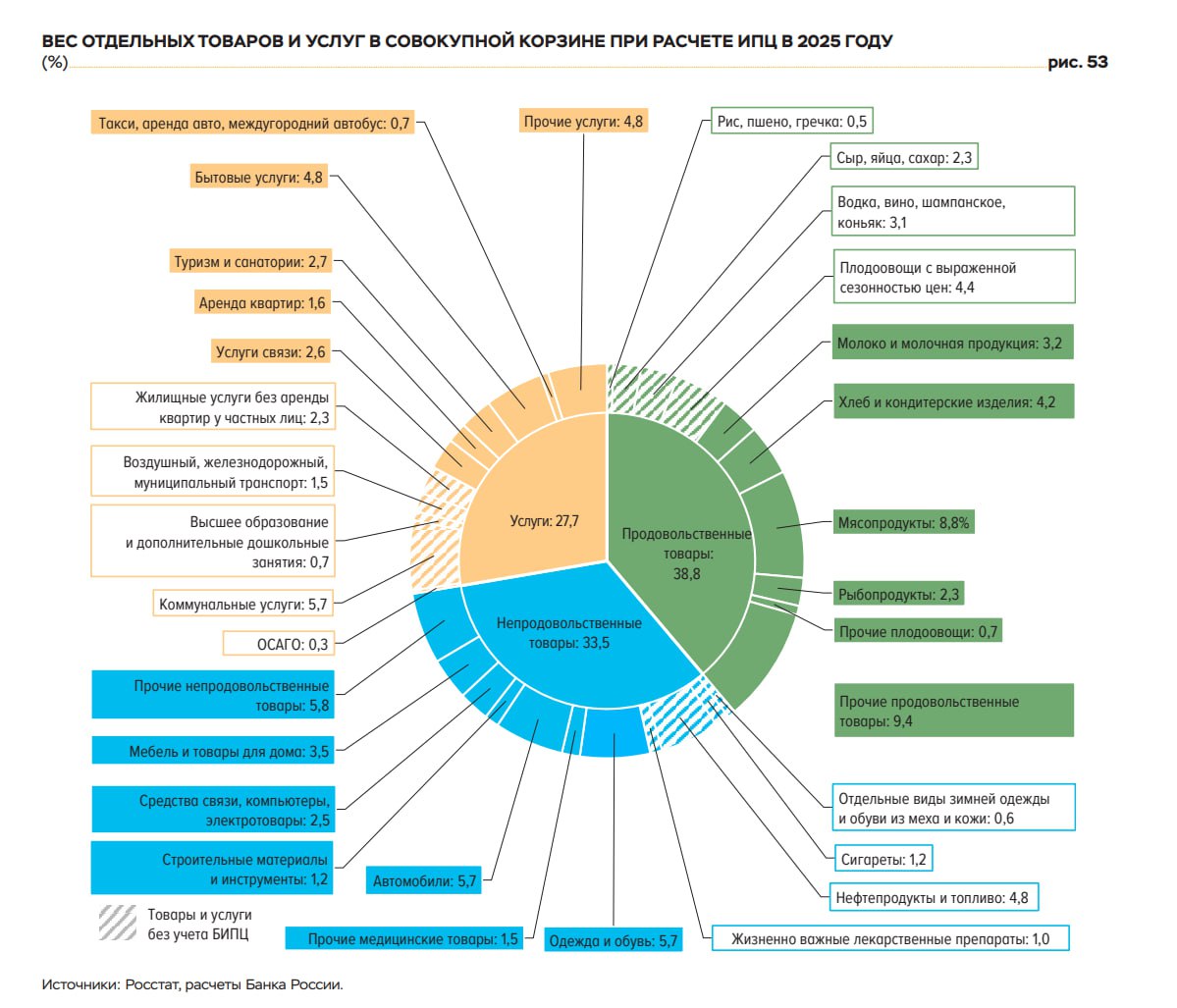 Инфляция в России за ноябрь Инфляция в России за ноябрь