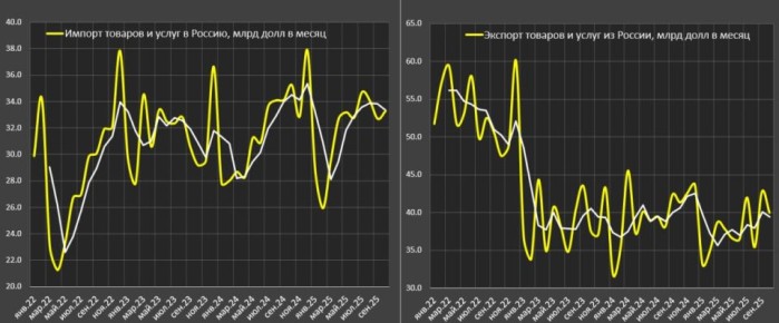 Оценка платежного баланса России в октябре