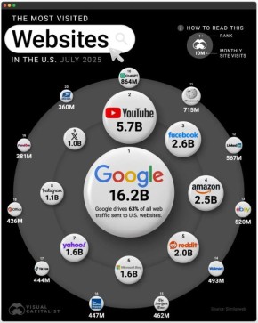 Евгений Попов: ChatGPT поднялся на 10-е место по веб-трафику в США, обогнав Wikipedia, NY Times, TikTok