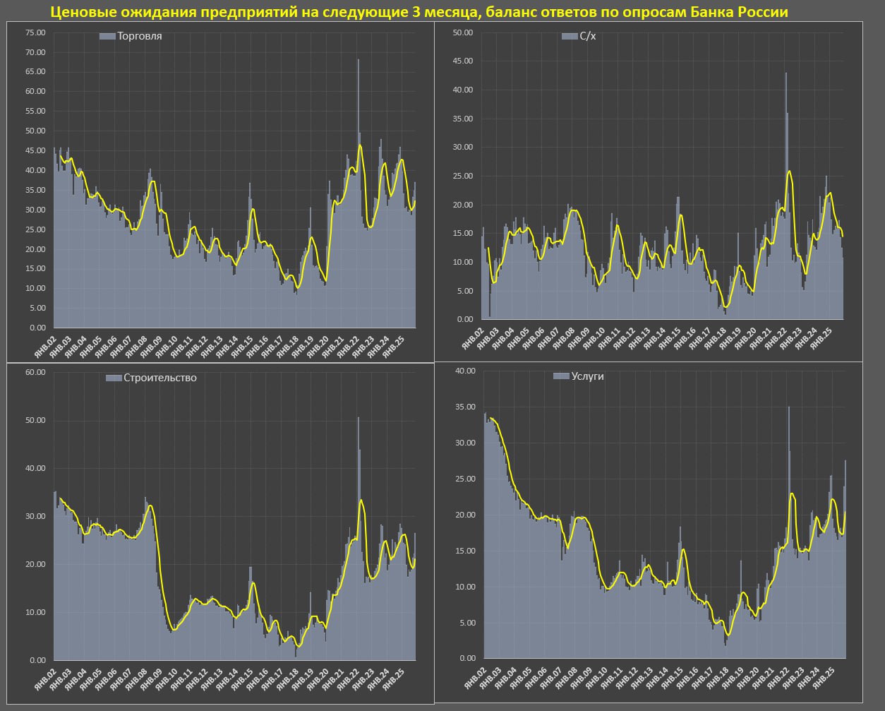 Инфляционные ожидания российского бизнеса продолжают интенсивно расти Инфляционные ожидания российского бизнеса продолжают интенсивно расти