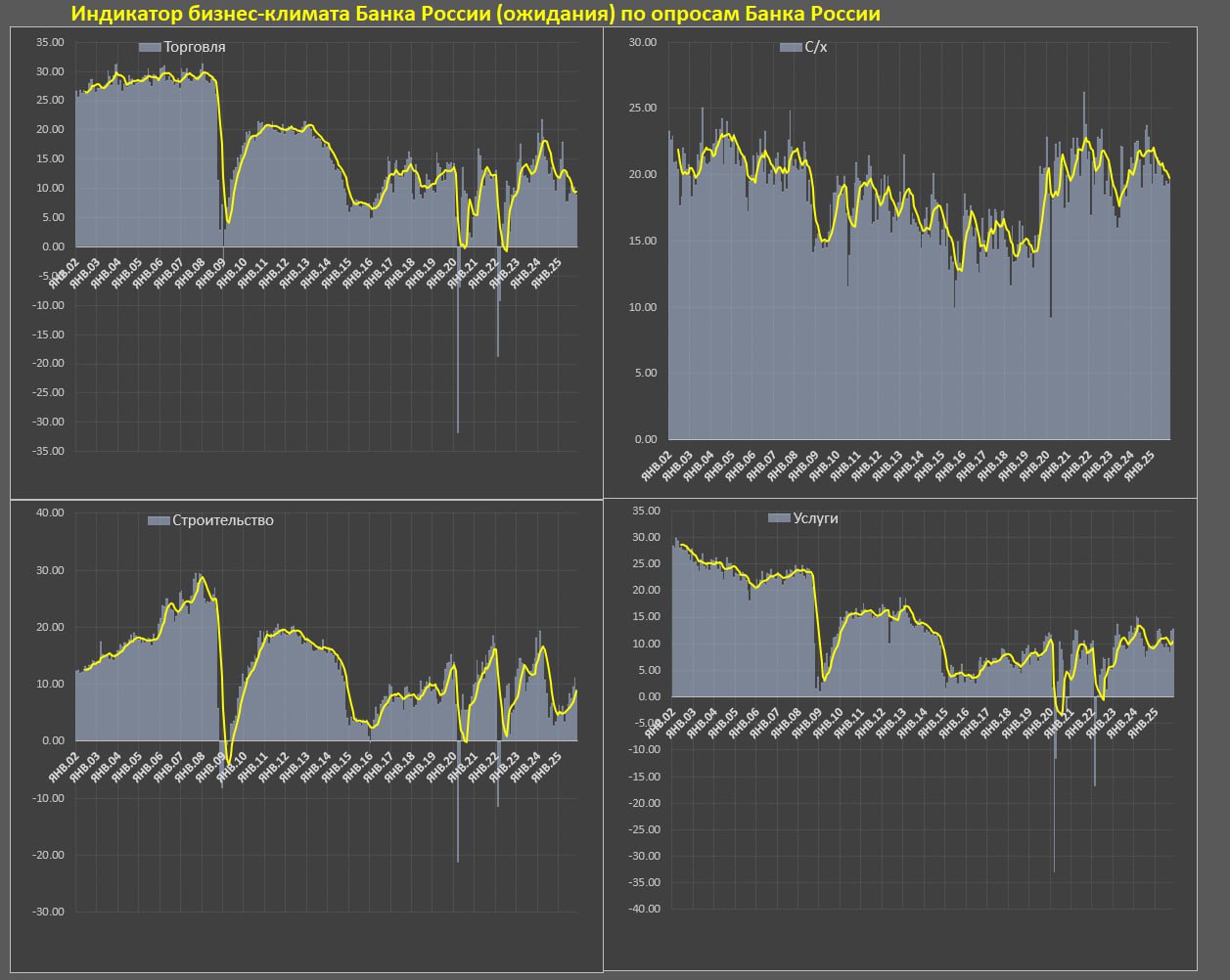 Индикатор бизнес-климата в России не сигнализирует о рецессии Индикатор бизнес-климата в России не сигнализирует о рецессии
