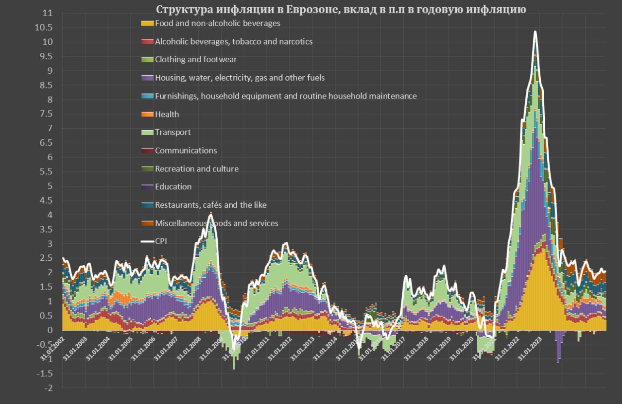 Инфляция в Еврозоне. Последний раз более года назад был обзор инфляции в Еврозоне, пора закрывать пробел Инфляция в Еврозоне. Последний раз более года назад был обзор инфляции в Еврозоне, пора закрывать пробел