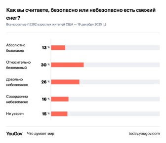 ������� �����: ������ ����� ����������� �� YouGov � ��� ��, ������/��������� ���� ������ ����
