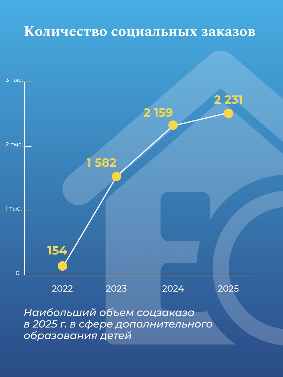 Итоги применения соцзаказа в 2025 году Итоги применения соцзаказа в 2025 году