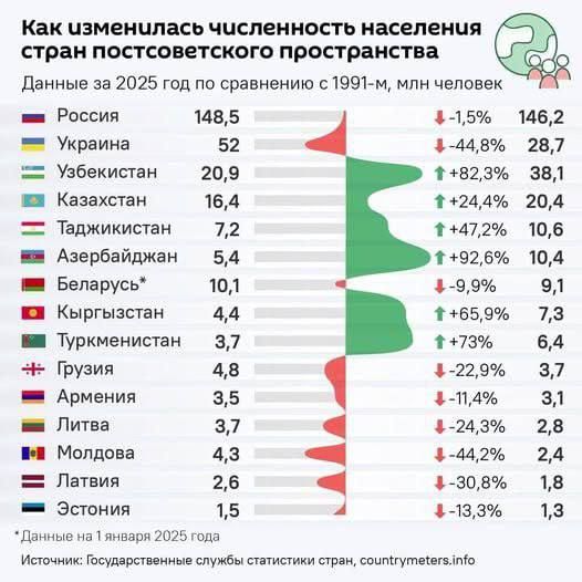 Захар Прилепин: Интересный расклад.. В СССР сейчас бы жило 300 млн человек