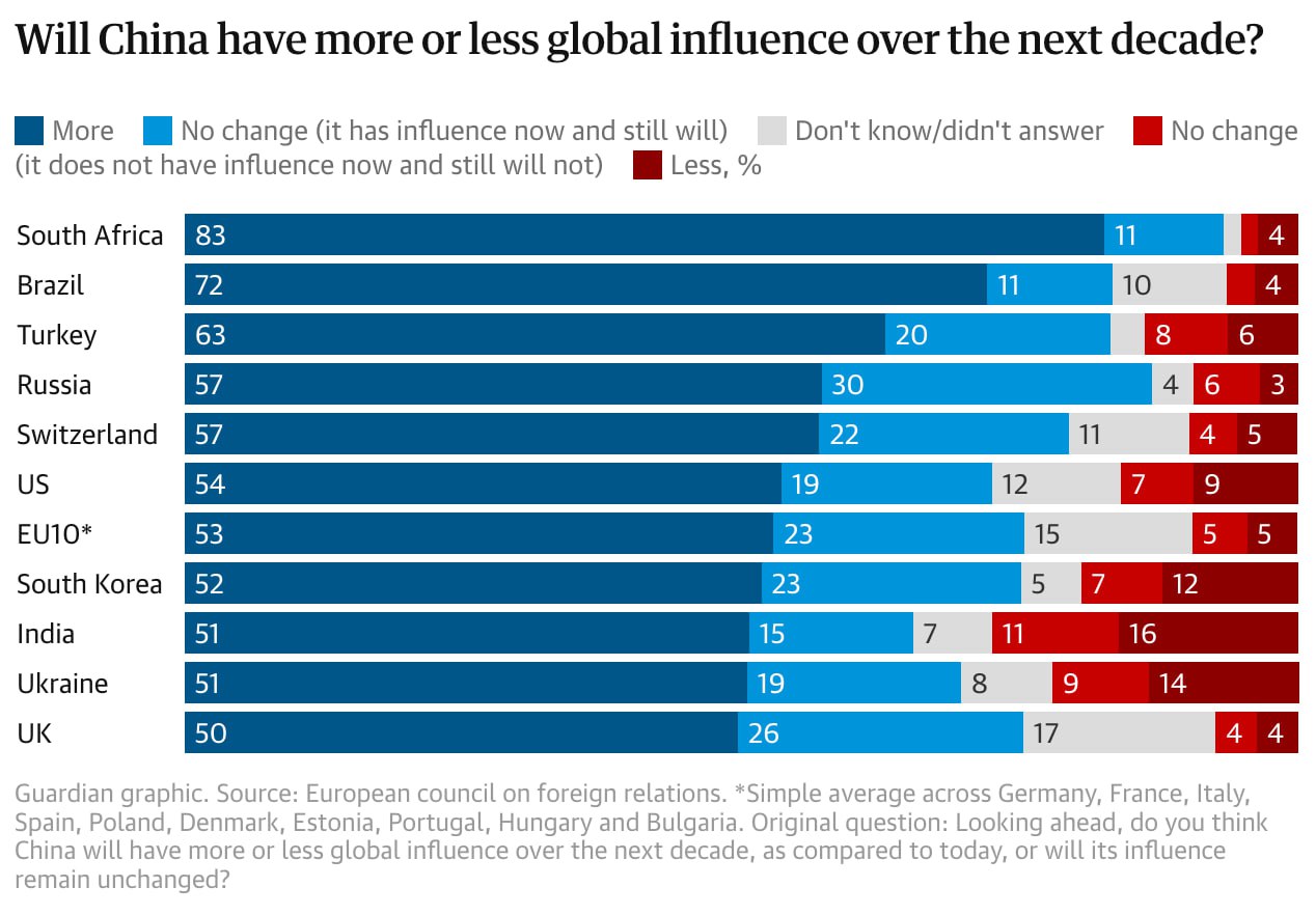 Евгений Попов: Согласно результатам глобального исследования, Трамп делает снова великим Китай, а не Америку — The Guardian публикует итоги опроса жителей 21 страны Евгений Попов: Согласно результатам глобального исследования, Трамп делает снова великим Китай, а не Америку — The Guardian публикует итоги опроса жителей 21 страны