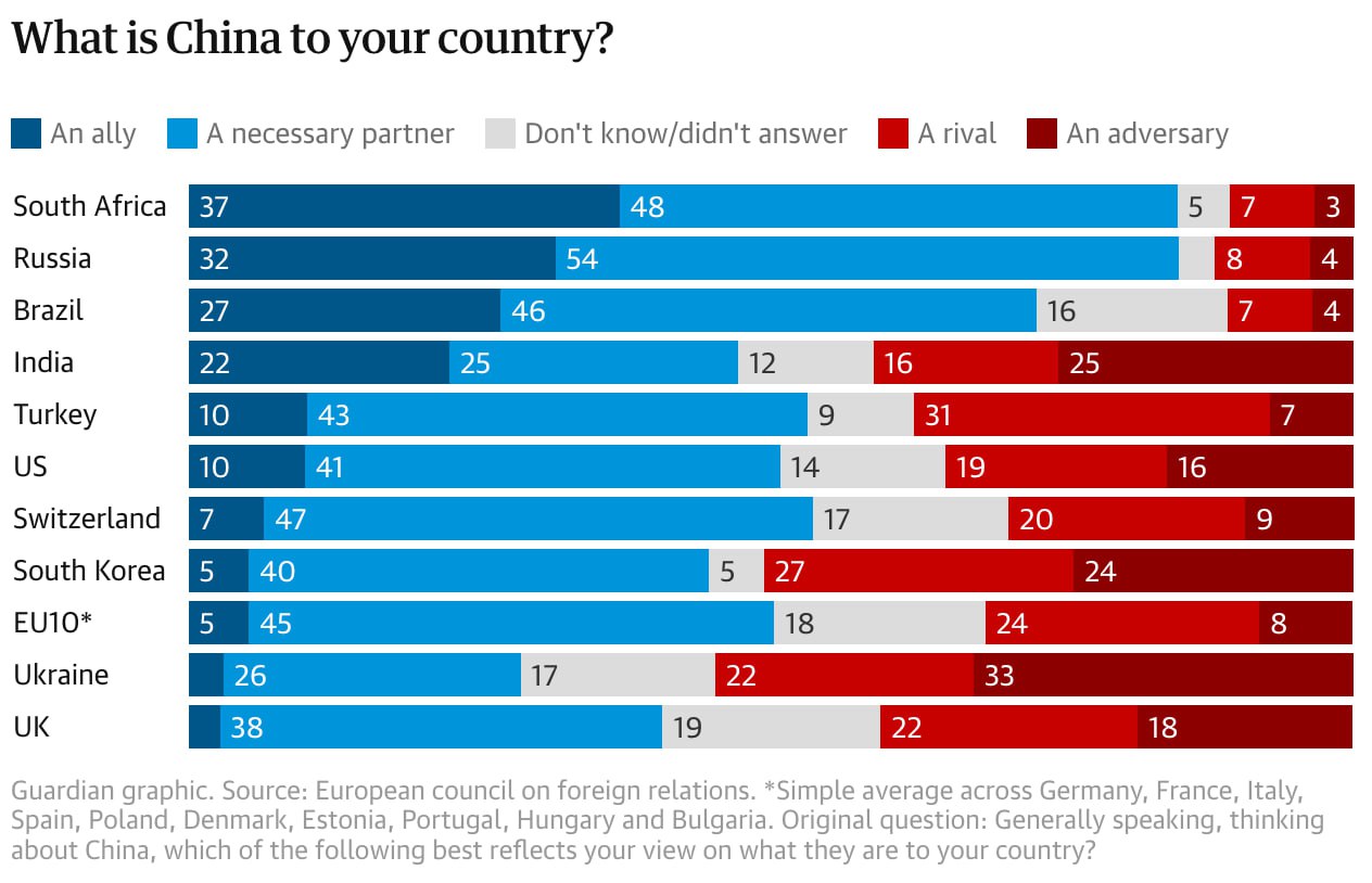 Евгений Попов: Согласно результатам глобального исследования, Трамп делает снова великим Китай, а не Америку — The Guardian публикует итоги опроса жителей 21 страны