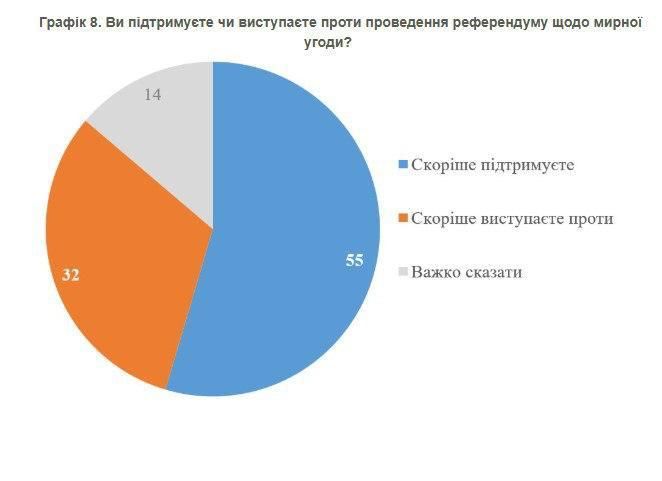 Большинство опрошенных украинцев (55%) поддерживают референдум по мирному соглашению с Россией