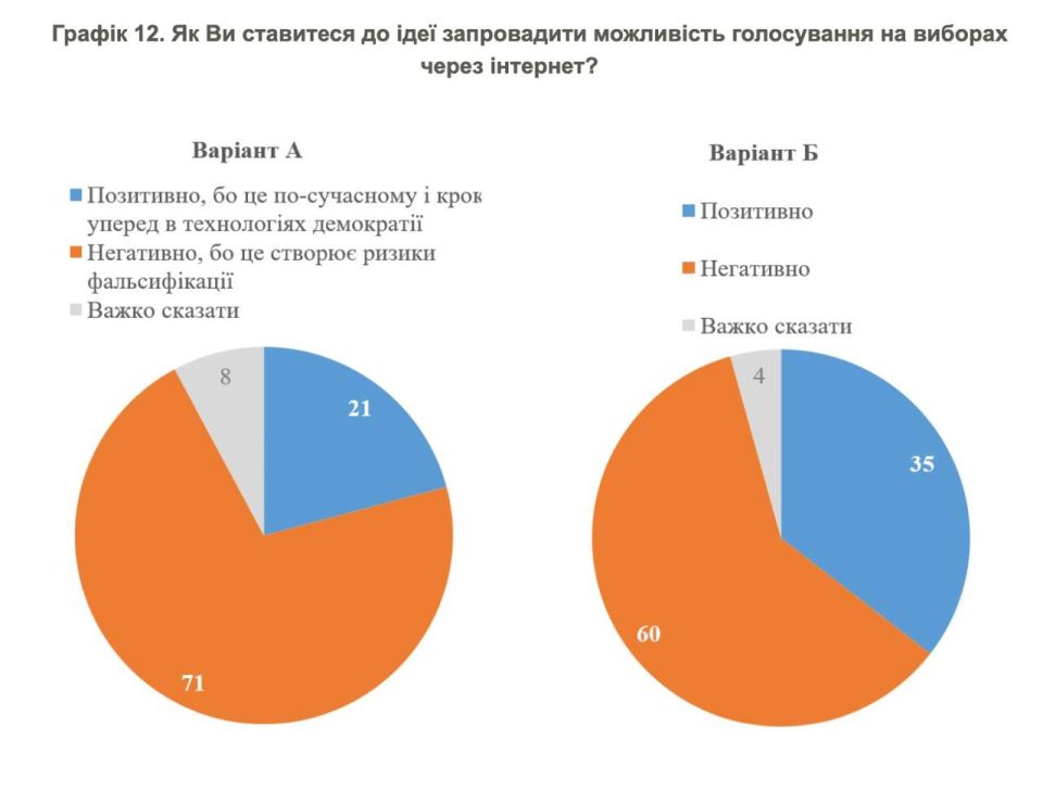 Украинцы не доверяют онлайн-голосованию на выборах президента и боятся фальсификации