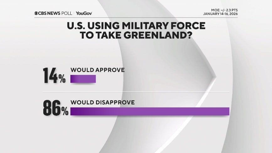 86% американцев не одобрили бы использование США военной силы для установления контроля над Гренландией — CBS News Poll